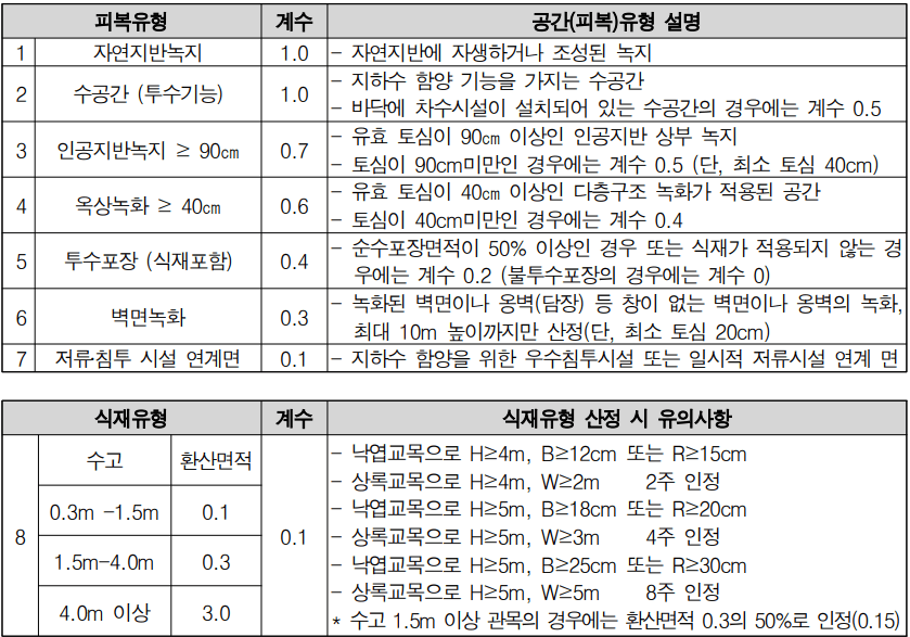 녹색건축인증 생태면적률 가중치