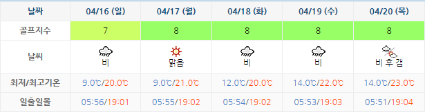 남해사우스케이프CC 날씨 0413