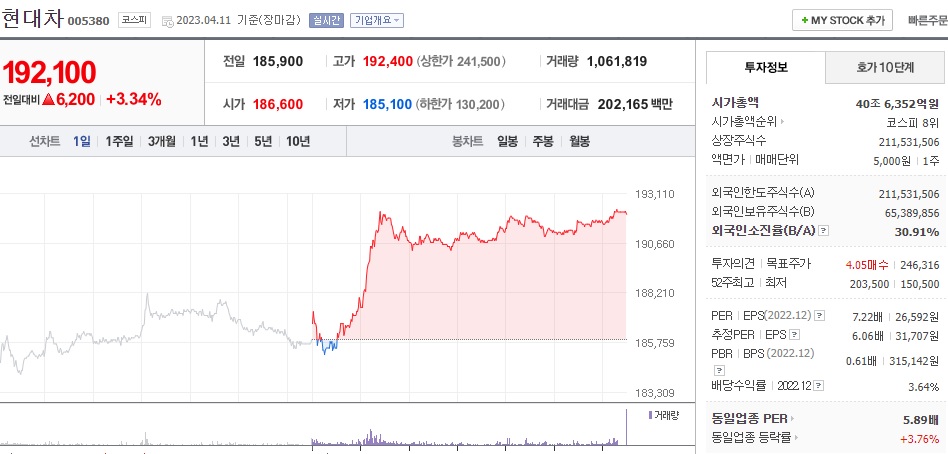  (005380) 현대차 주가 전망 현대차 어닝 서프라이즈 기대감과 현대차 24조 투자 발표