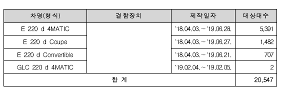 메르세데스벤츠(주) 리콜 차