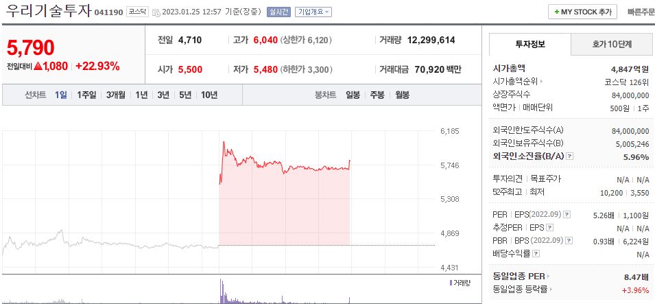  (041190)우리기술투자 주가 전망 증권형 토큰 STO 발행 유통 수혜
