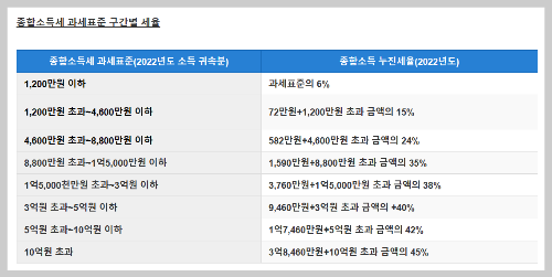 종합소득세-과세표준-구간별-누진세율