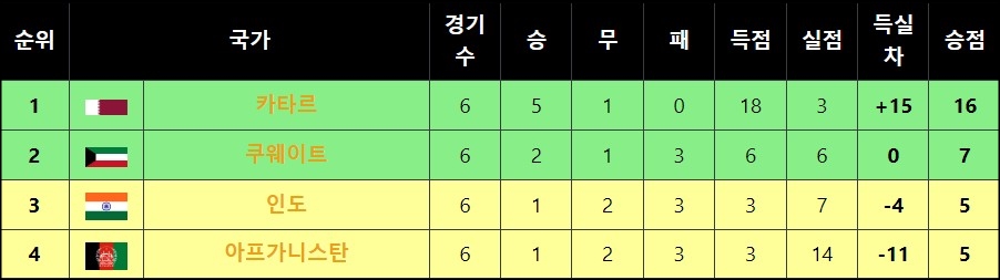 월드컵-아시아-2차-예선-A조