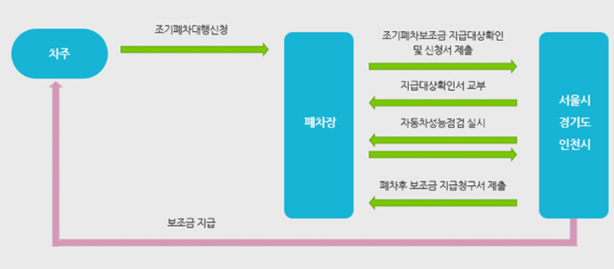 2023 조기폐차 지원금