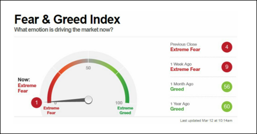 Fear and Greedy Index