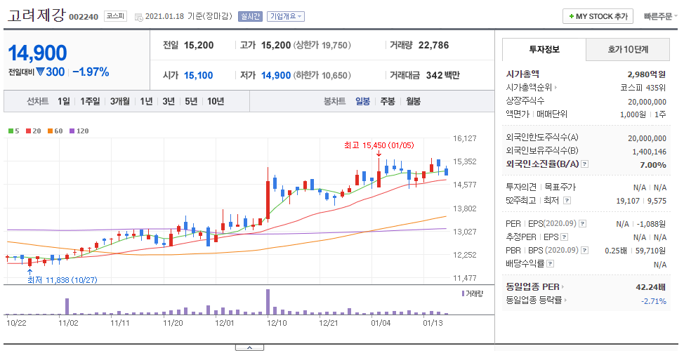 고려제강(철강 관련주) 차트