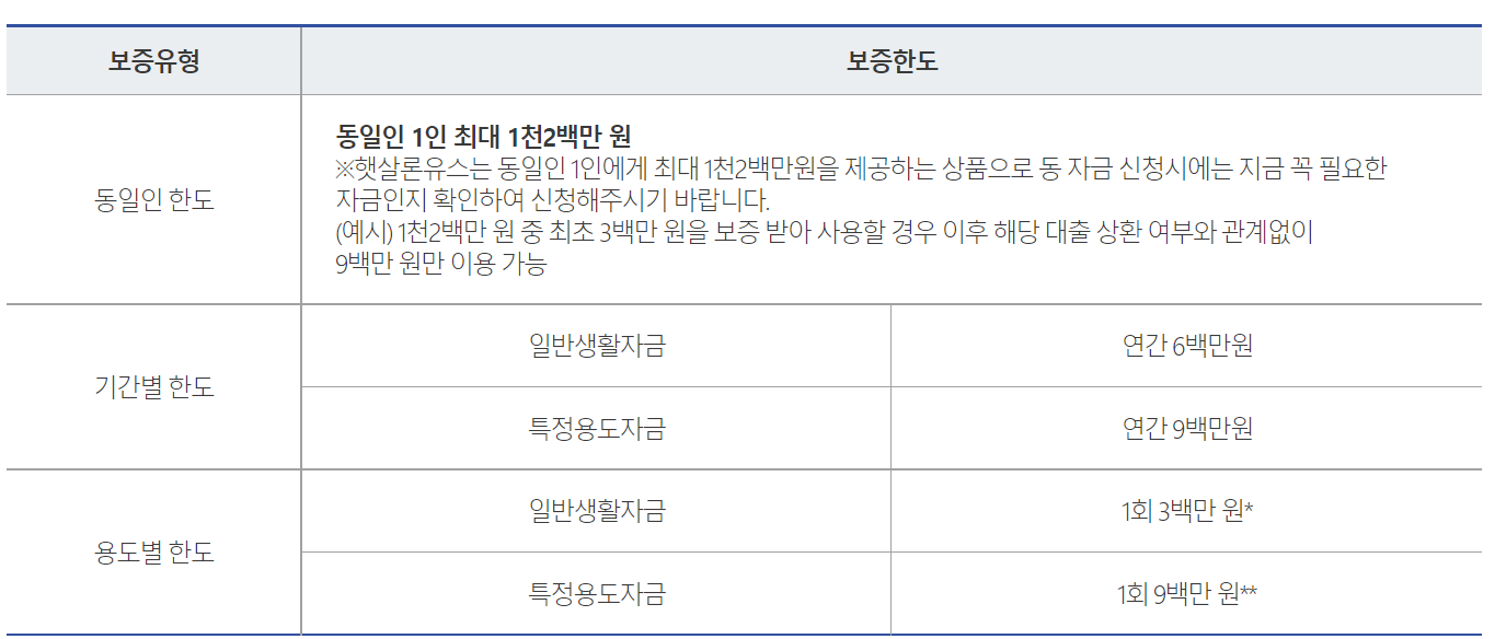 햇살론 유스 대출한도