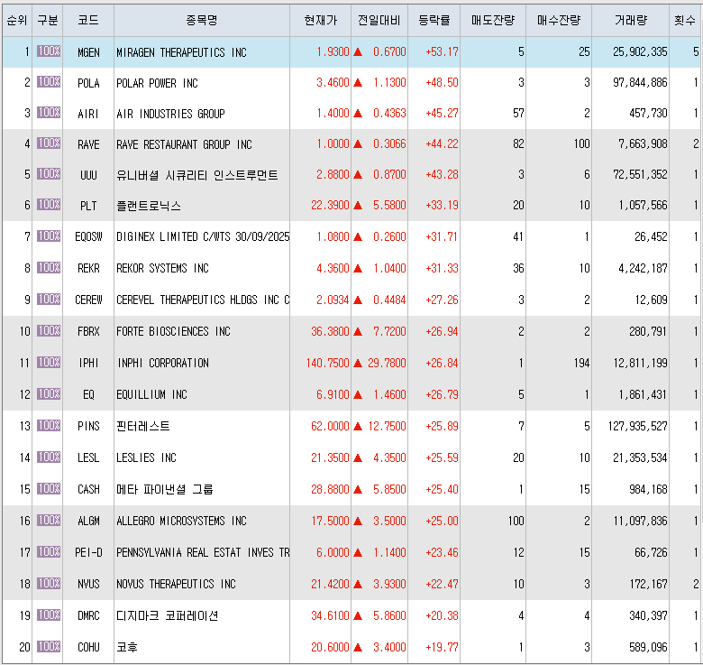  10월29일 미국주식 상승률 상위 종목 TOP 100