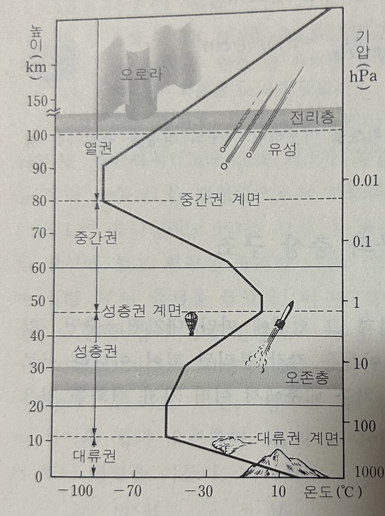 수직-기온-분포