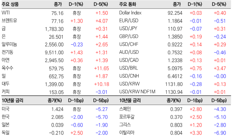  유럽 증시, 경기 민감주 주도로 소폭 상승 OPEC+ 국제유가