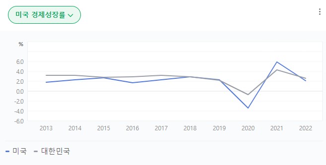 미국의 경제성장률 기록 네이버 출처