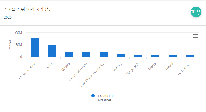 감자 상위 10개 생산 국가