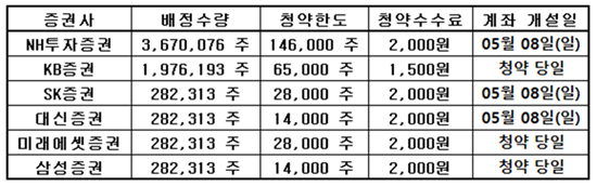 SK쉴더스 공모주 증권회사별 세부정보