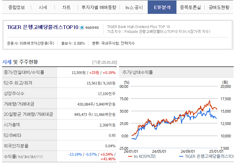 TIGER 은행고배당플러스TOP10 주주현황