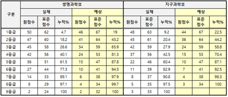 생지2-등급컷