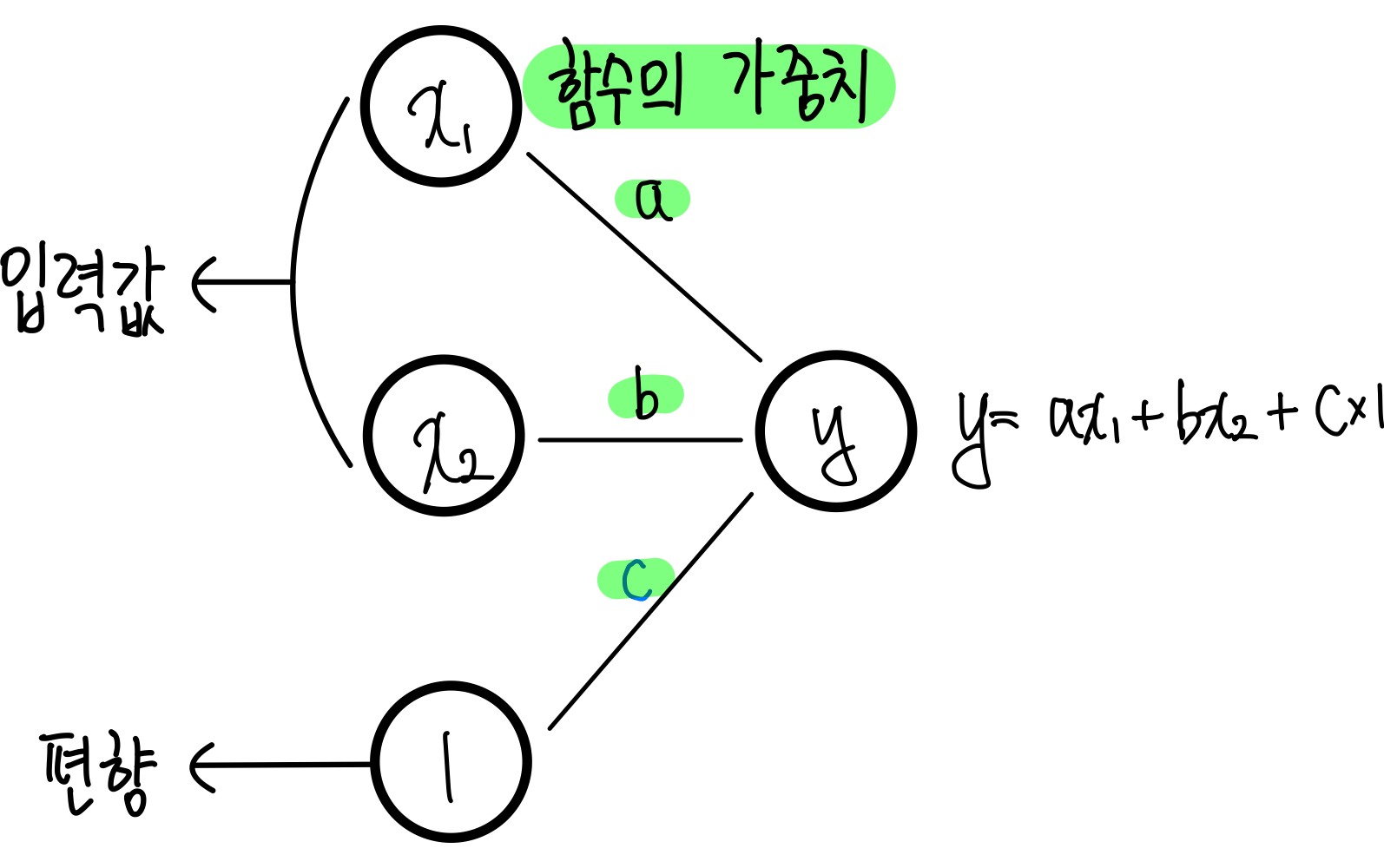 6.딥러닝이 학습하는 방법 : 역전파(Backpropagation), 경사하강법(Gradient Descent) 4 4.그래프 표현에서의 함수 가중치
