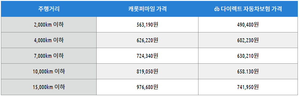  2023 캐롯퍼마일자동차보험후기 (사고처리 보험료 단점 포함)