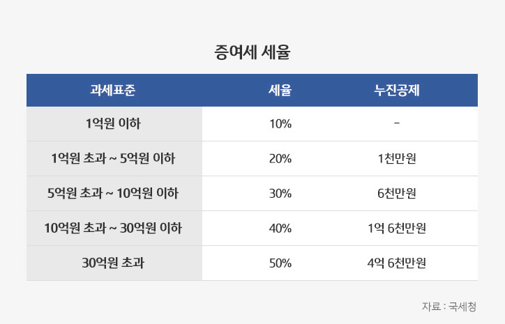 증여세 세율