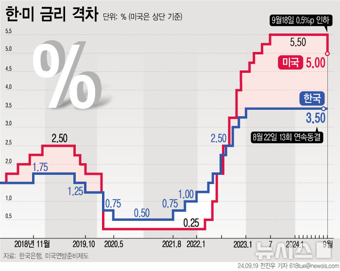 미국 금리인하