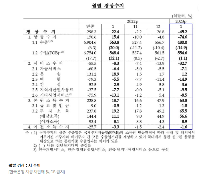 월별 경상수지
