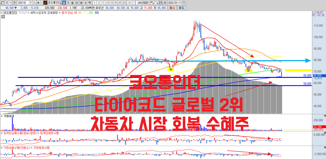  저평가우량주 코오롱인더 _ 타이어코드 글로벌 2위 _ 자동차 시장 수혜주