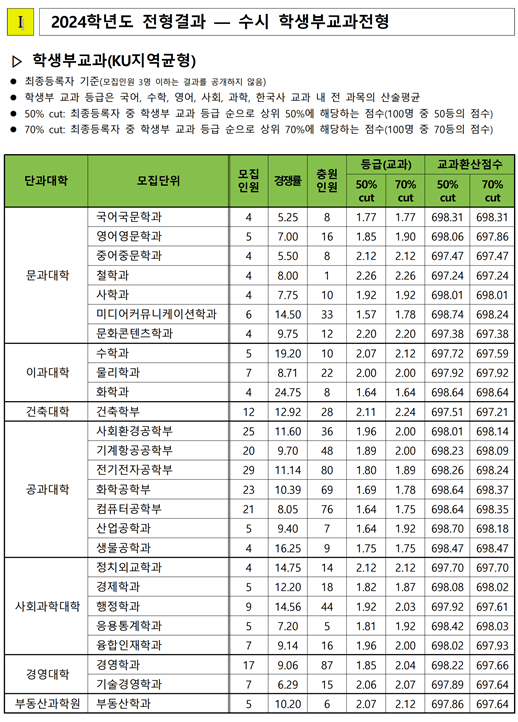 2024-건국대-수시-교과-입시결과-입학처-1