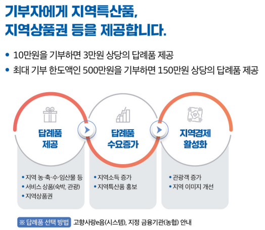 기부자 지역 특상품 지역상품권