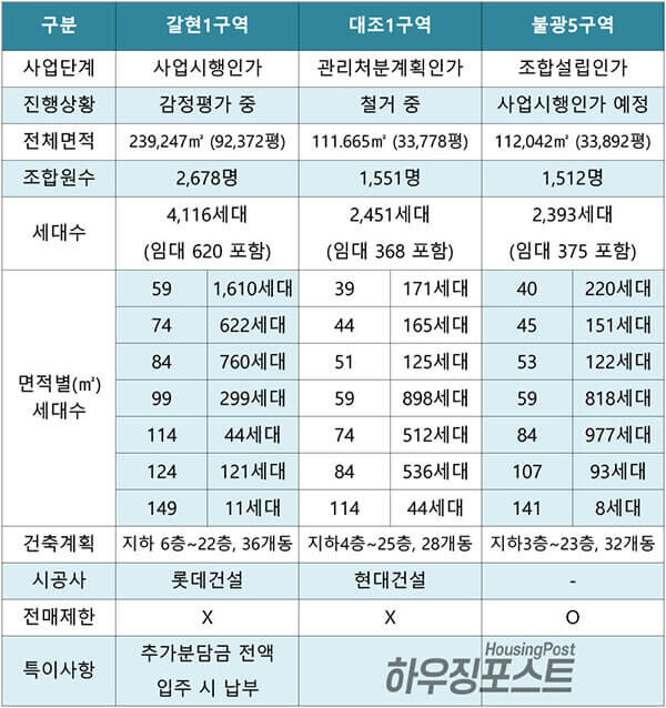 은평구-재개발