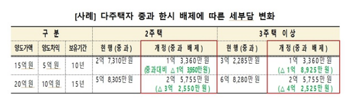  일시적 2주택자, 2년내 집 팔면 양도세 비과세…전입요건도 삭제_기획재정부