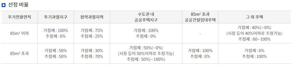 민영주택 선정비율