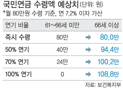 국민연금 수령시 소득이 있는 경우 수령액 감액 기준 - ispreading 국민연금 수령시 소득이 있는 경우 수령액 감액 기준 - Ispreading