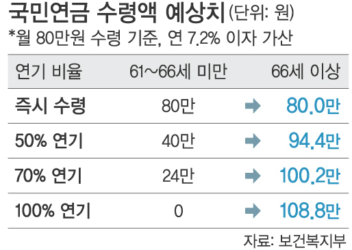 연기연금제도-수령액