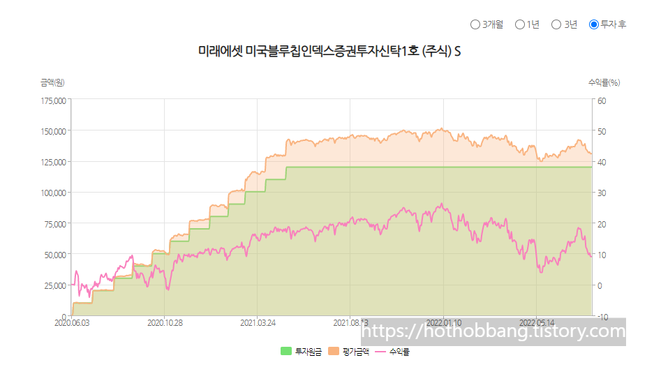 AB미국그로스증권펀드 수익률이 미래에셋 미국블루칩인덱스증권보다 낮은 날도 있군요.(2022.09) AB미국그로스증권펀드 수익률이 미래에셋 미국블루칩인덱스증권보다 낮은 날도 있군요.(2022.09)
