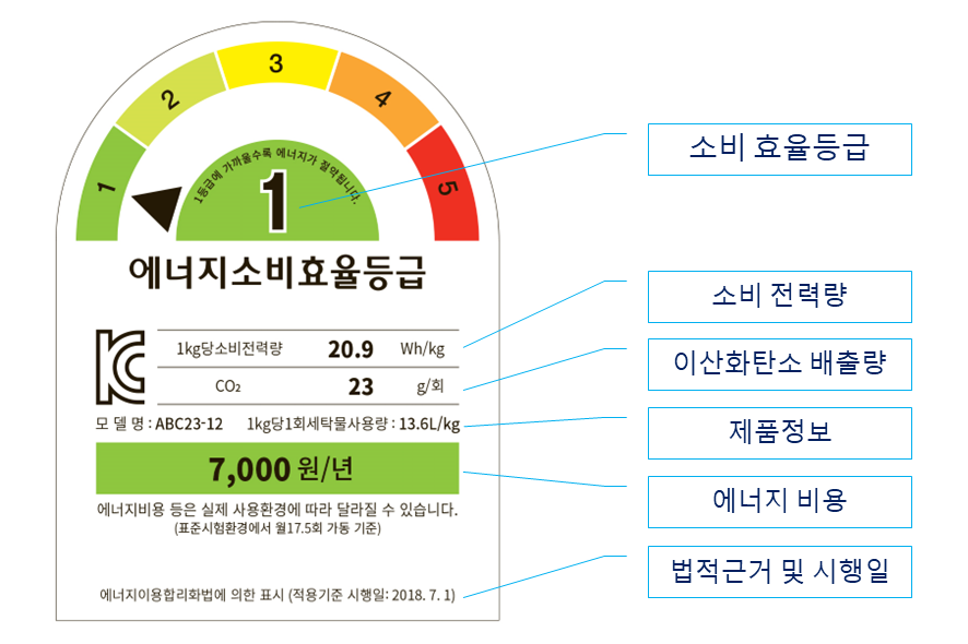 에너지소비효율등급-라벨-표시-의미