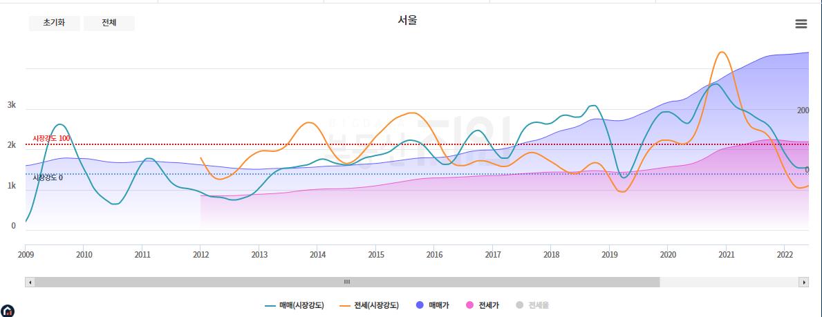  부동산 재테크 투자 확인 사항(시세 변화, 청약경쟁률, 미분양, 입주물량, 거래량, 전세가)
