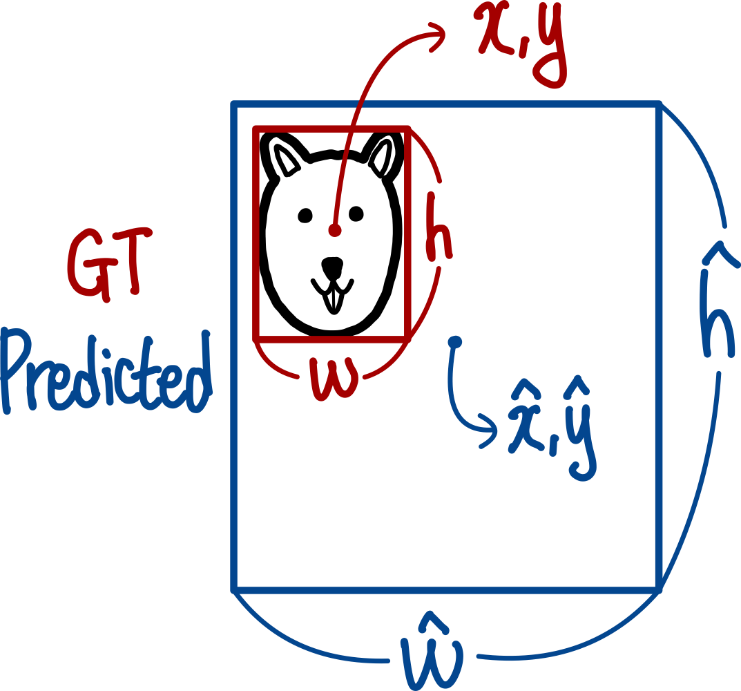 bounding box location 정보 정하기