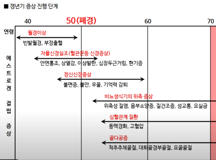 혹시 나도? 40대 갱년기 시작 신호! 폐경 이행기 주요 증상 완벽 정리