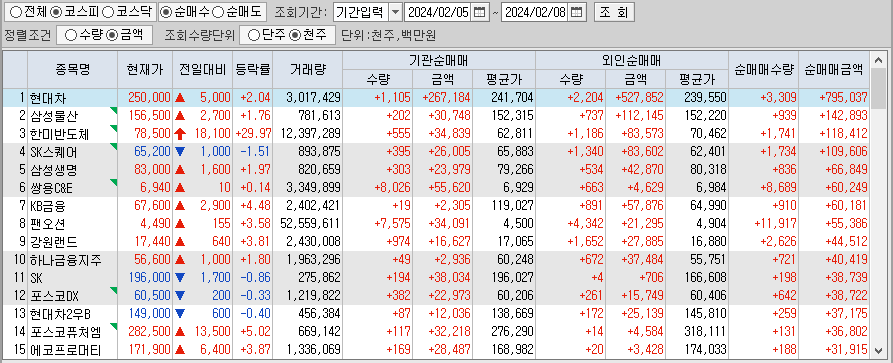 주간 코스피 기관/외국인 동일 순매수