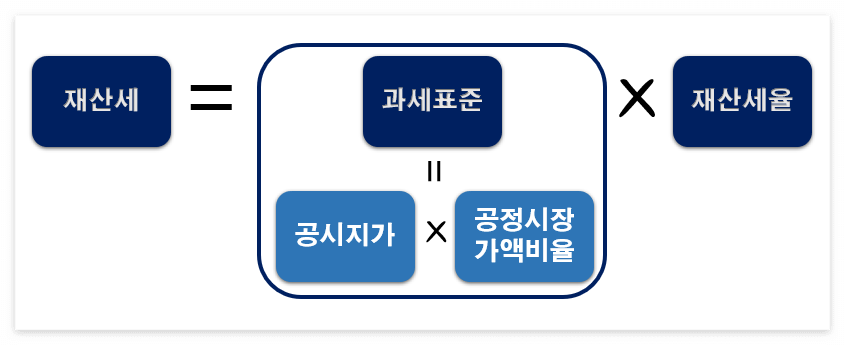 재산세 계산기