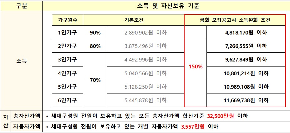 소득 및 자산기준