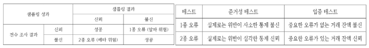  [CISA 요약정리] Domain 1. IS 감사 프로세스 | 9장. 감사 샘플링 & 10장. 컴퓨터 지원 감사 도구 및 기법 & 11장. 부정 감사 - Domain 1 끝-
