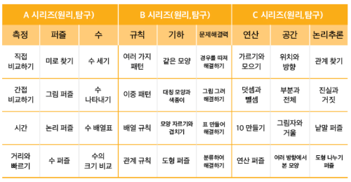 초등 수학 사고력 키우기 사고력 수학 문제집