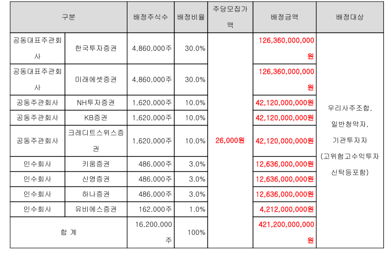 배정주식수