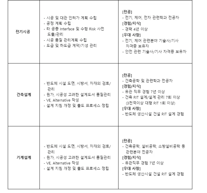 삼성물산 건설부문 하이테크 모집부문-3 전기시공&amp;#44; 건축설계&amp;#44; 기계설계