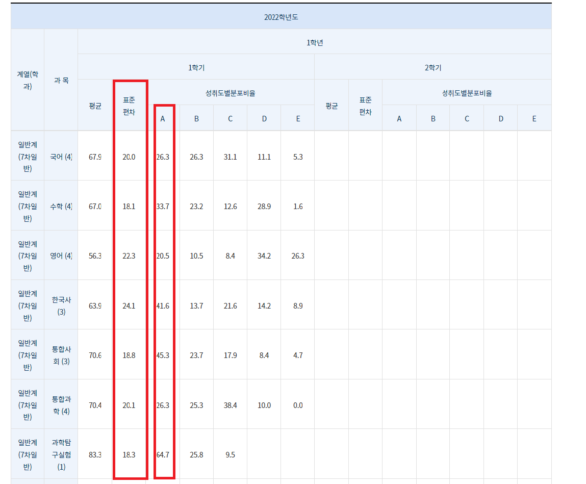 내신 따기 쉬운 학교 교과별 학업 성취사항 결과 화면