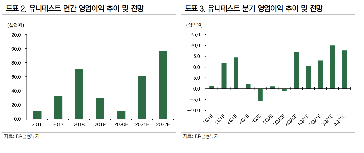  [유니테스트 분석] 2. 증권사 리포트 실적 및  주가 전망 정리