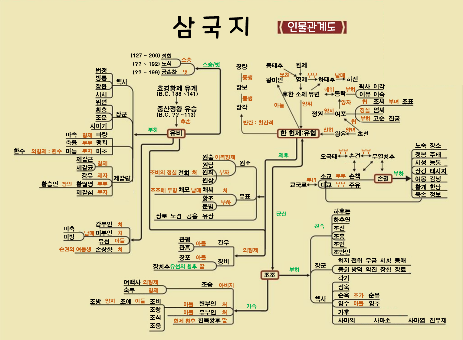  동양판 왕좌의 게임 : 삼국지 인물도 - 삼국지 인물관계도 / 등장인물 정리