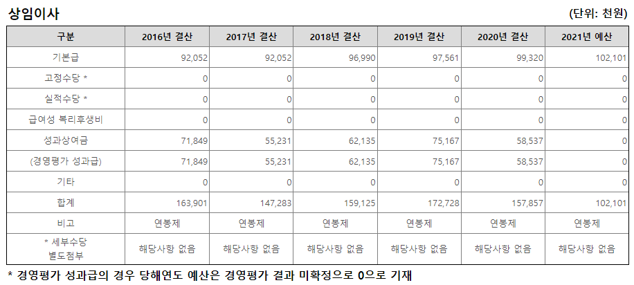 한국수자원공사 연봉, 초봉, 직원수, 복지, 채용공고 - undefined - undefined - ■ 한국수자원공사 평균연봉 한국수자원공사 임원연봉 (출처: 알리오)