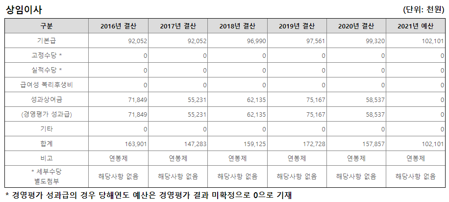 한국수자원공사&nbsp;임원연봉 (출처: 알리오)