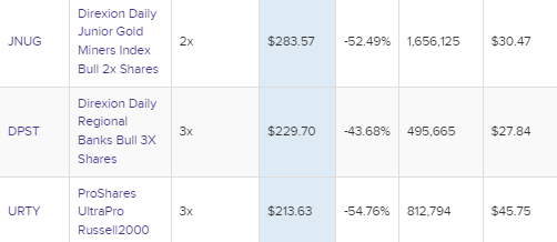 전세계 레버리지 ETF 상위 1% 순위와 배당금 가격(3배레버리지 3x 2배레버리지 2x leverage 주식종류 종목코드 상징 티커 심볼 이름 총자산 $MM 총자본 순자산 YTD 수익률 주식수 평균 거래량 종가 달러표시 포함)